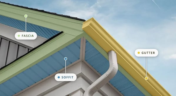 Diagram labeling the fascia, soffit, and gutter on a home's roofline, showing where each component is installed and how they connect.